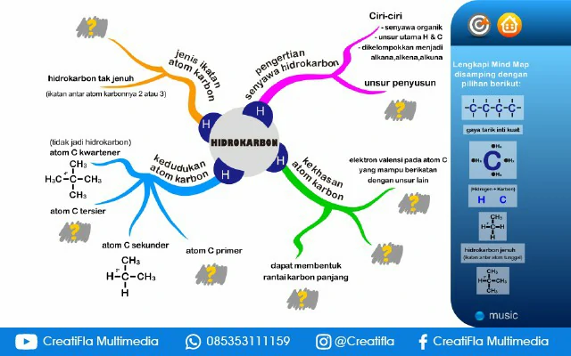 jasa Multimedia Interaktif Chemistry Mind Map